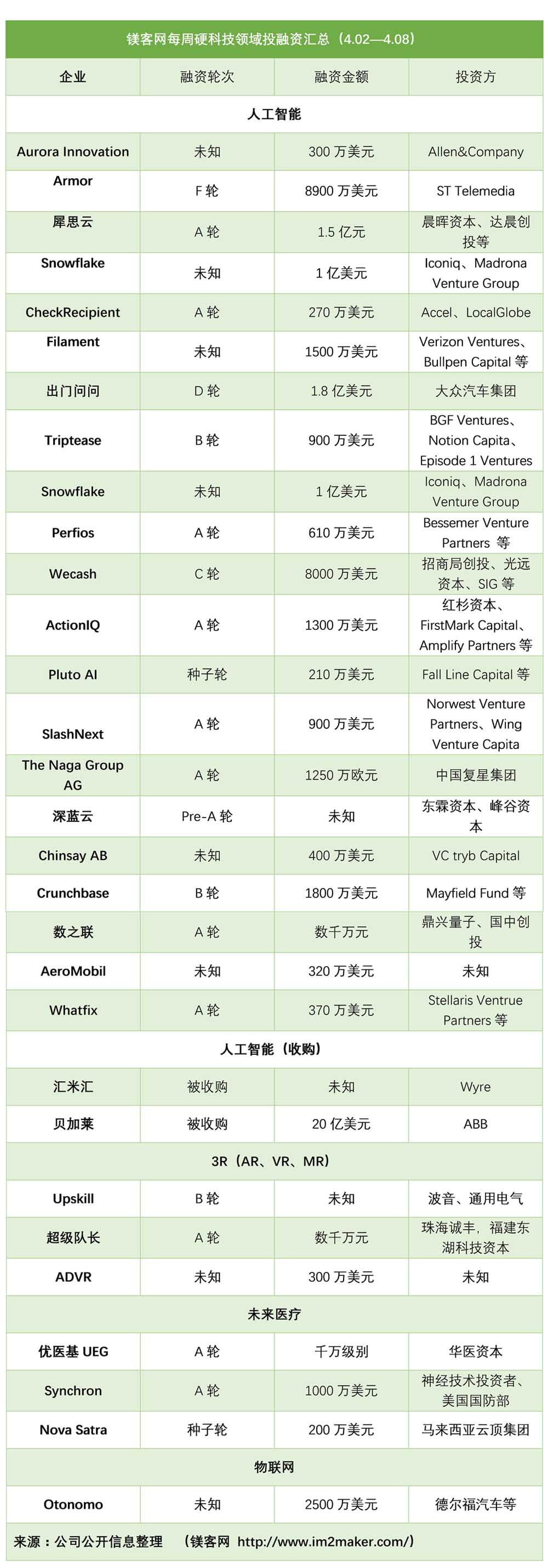 镁客网每周硬科技范围投融资汇总（402—408）